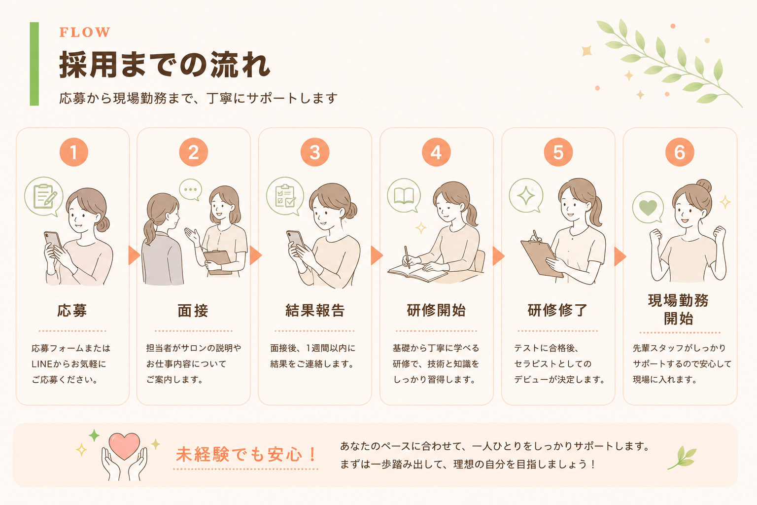 Rakutte 採用までの流れ